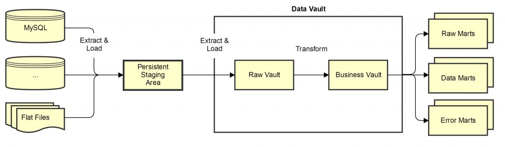 Данных load. Data Vault 2.0. Data Vault примеры. Data Vault диаграмма. Data Vault 2.0 описание.